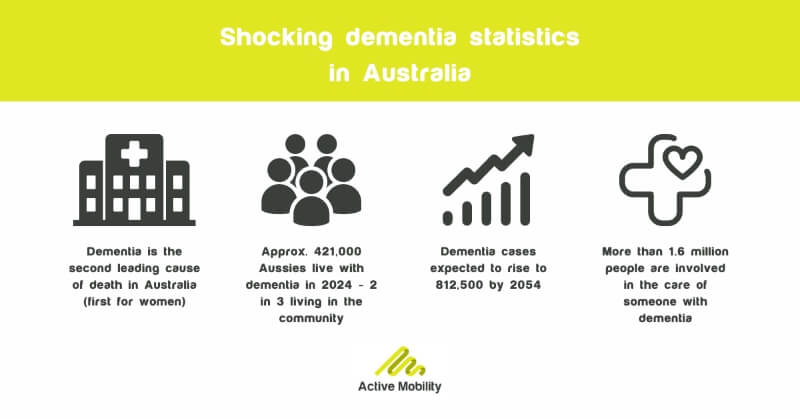 Dementia statistics in Australia